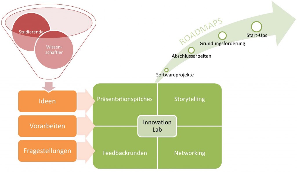 Innovation Lab an der AG NBI Innovation Lab an der AG NBI